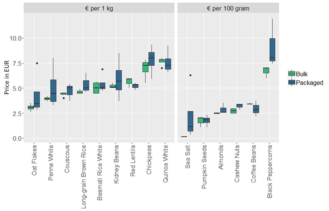 price boxplots