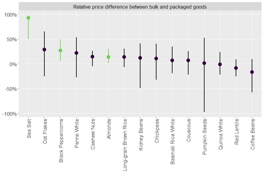 relative prices